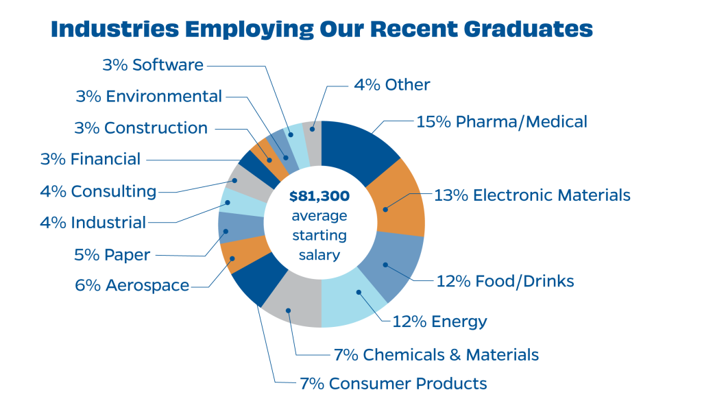 Industries Employing Our Recent Graduates